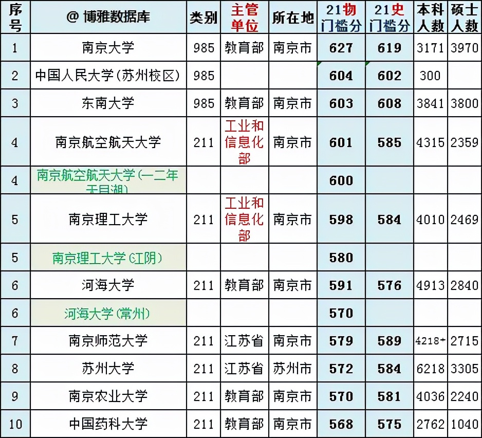 2017東南大學江蘇錄取分數線「2017東南大學高校專項」-愛妻自媒體