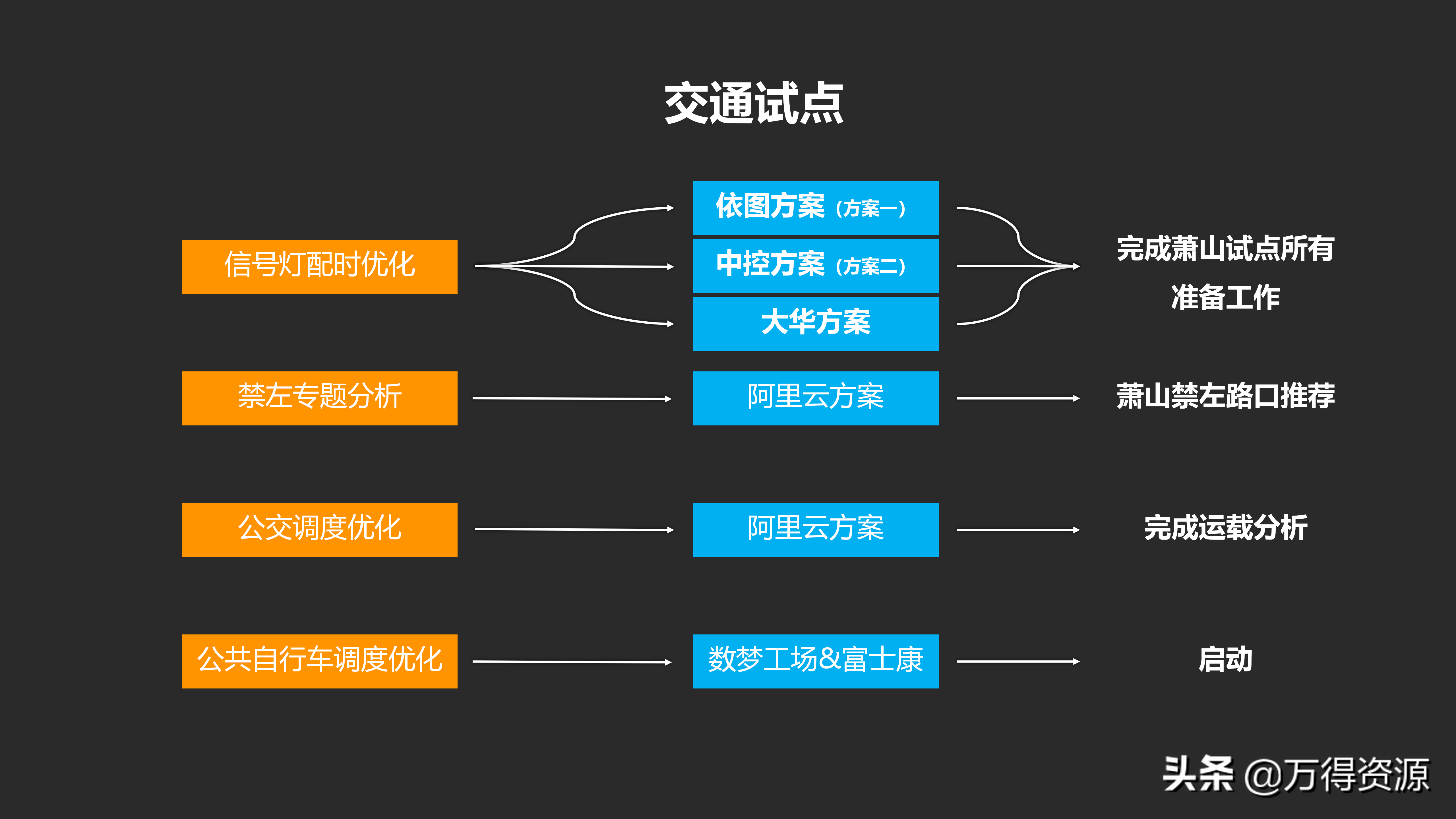 城市数据大脑项目（汇报方案）PPT