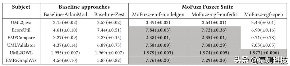 MoFuzz：用于测试模型驱动软件工程工具的 Fuzzer 套件