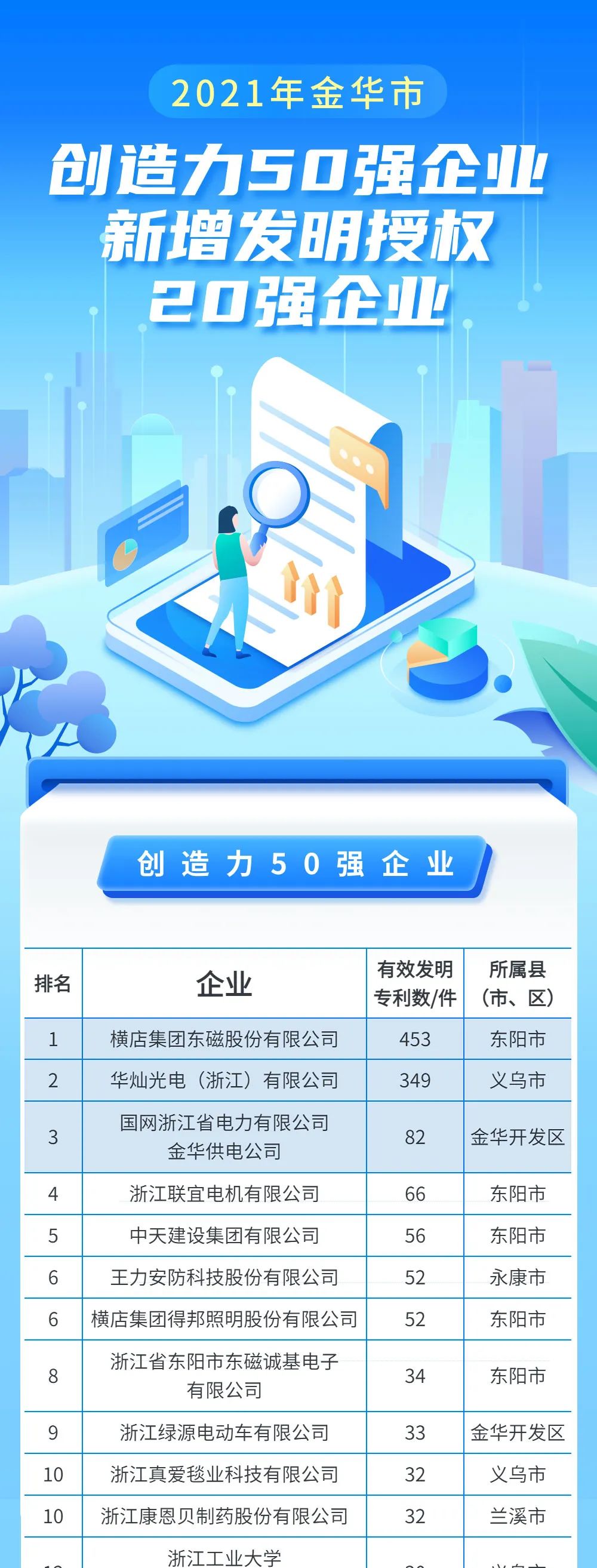 浙江金华发布：2021年“创造力50强”、“新增发明授权20强”