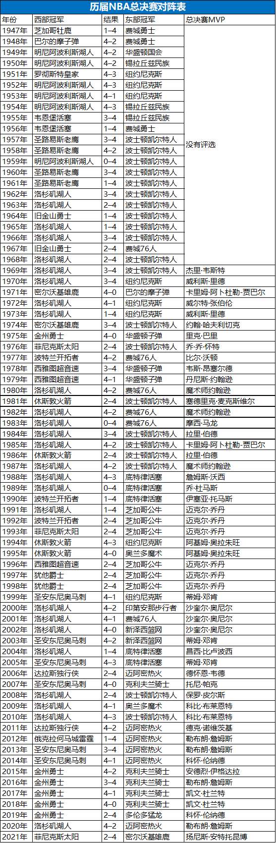 nba總決賽順序（建議收藏：NBA歷屆總決賽對陣列表）