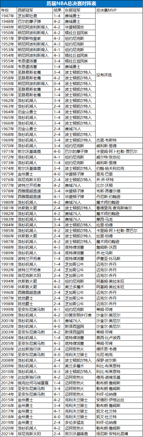 nba总决赛有哪些(建议收藏：NBA历届总决赛对阵列表)