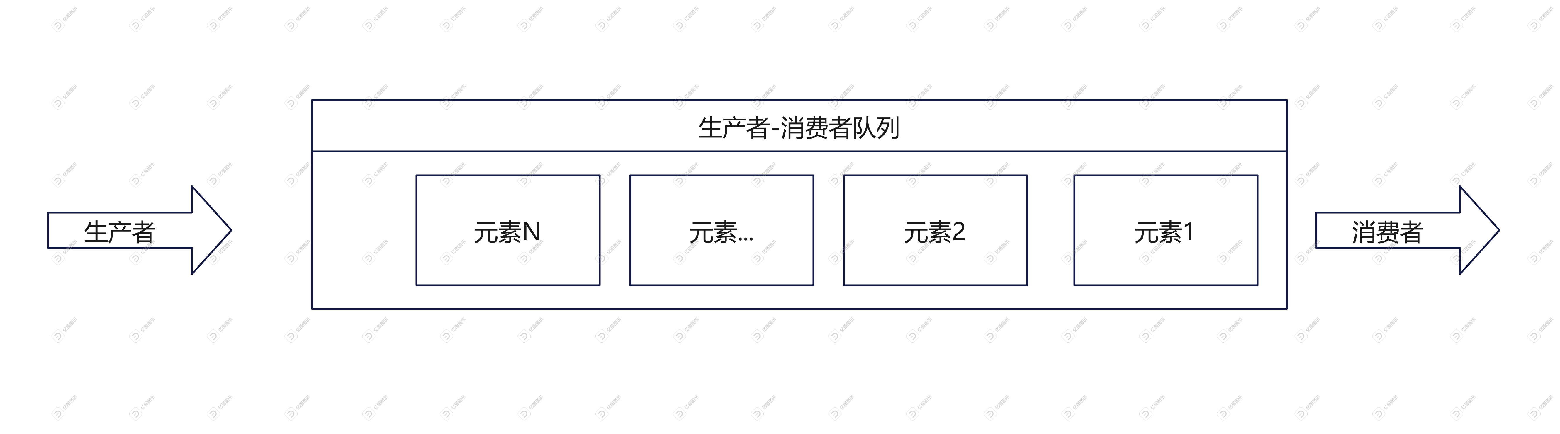 如何使用 ZooKeeper实现生产者-消费者队列