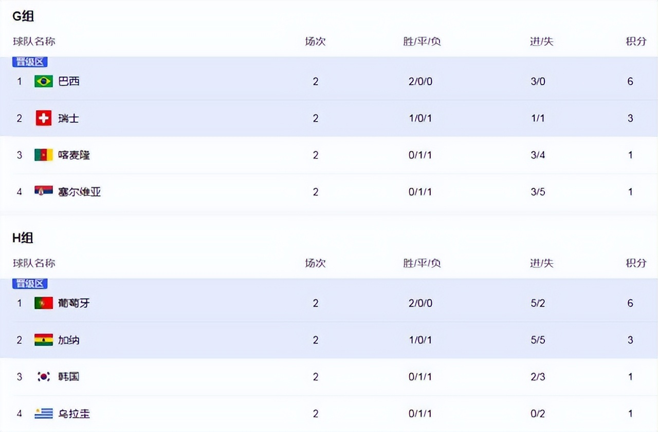 世界杯晋级之夜！2豪门出线，16强确定3席，2轮后完整积分榜出炉