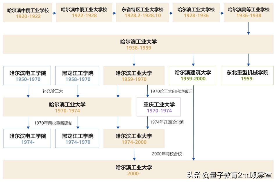 哈尔滨工业大学（HIT）“工程师的摇篮”高校——A类学科