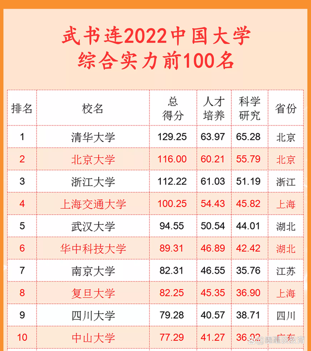 来了！最新大学排名出炉，网友：有水分