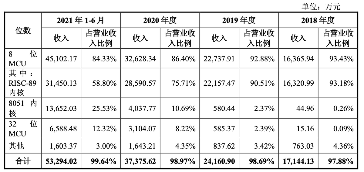 中微半导IPO：产品和应用领域有待丰富 科创成色不足