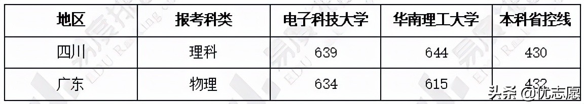 电子科技大学和华南理工大学一所偏就业，一所偏升学，快来了解