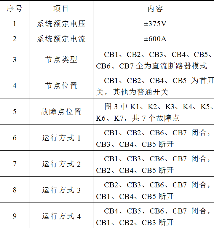 南瑞科技公司技術(shù)團(tuán)隊提出直流配電網(wǎng)分布式區(qū)域保護(hù)的新方法