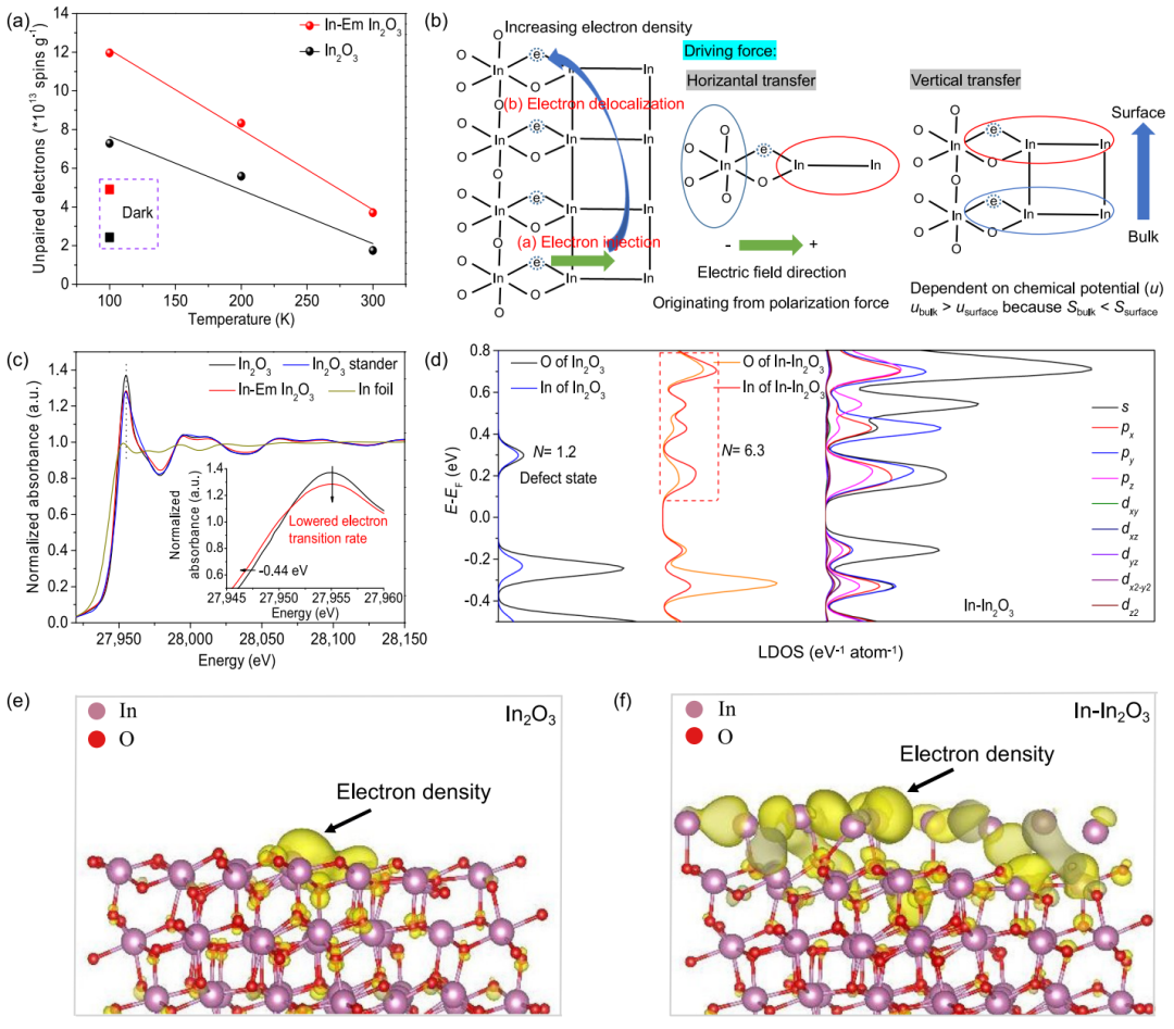 次表面氧缺陷电子作用于In₂O₃的活性位点增强光热催化CO₂还原