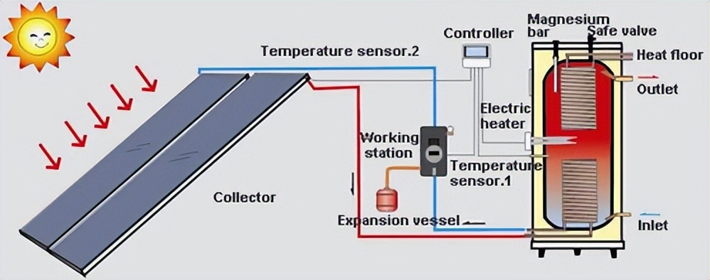 平板太阳能热水器（太阳能热水器的王者-平板集热器）