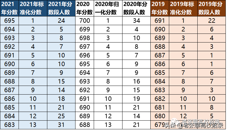 高考，请不要说分数。请说：排位、排位、排位