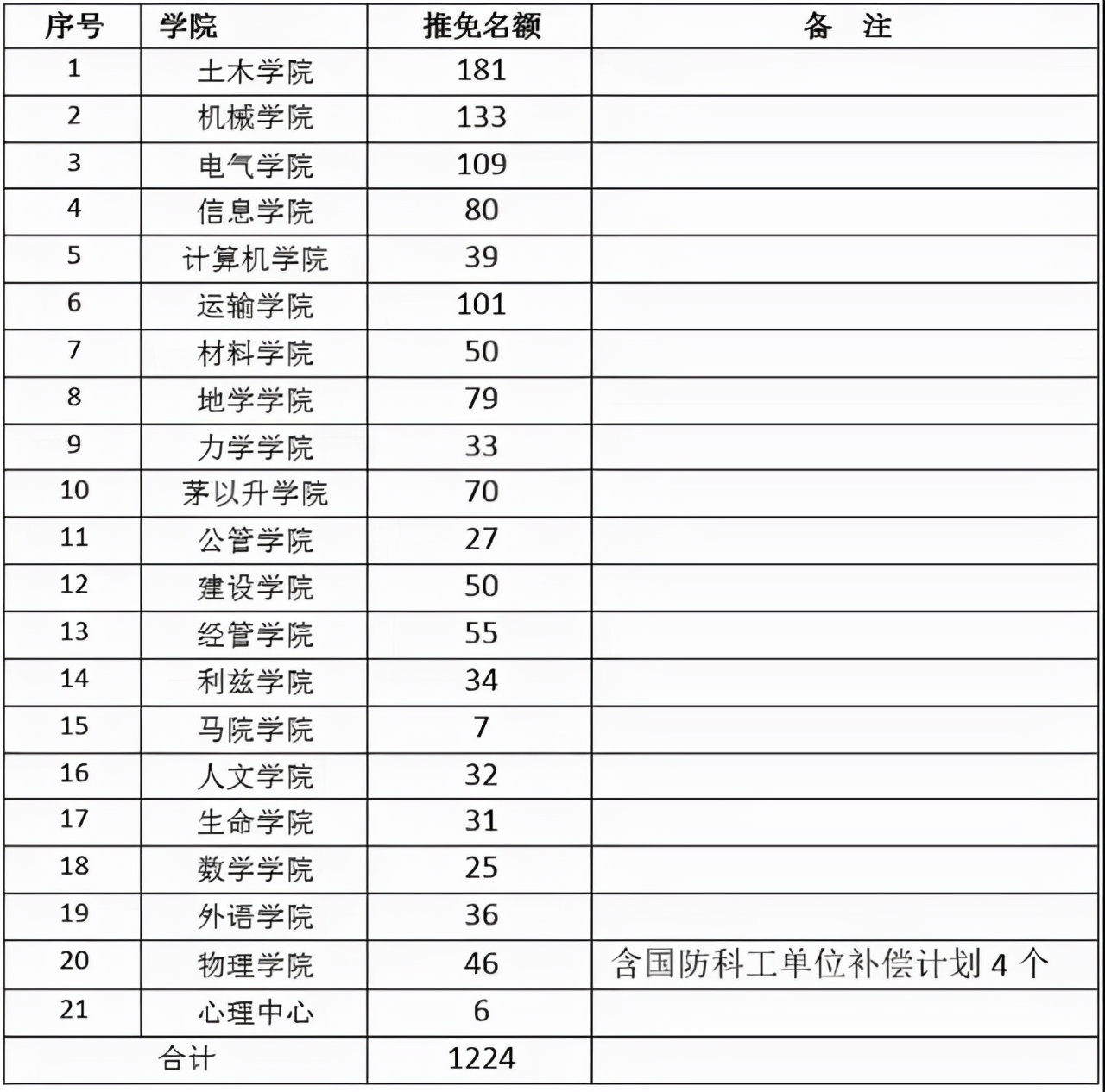 四川这所211高校太厉害了，大部分保研去了985高校