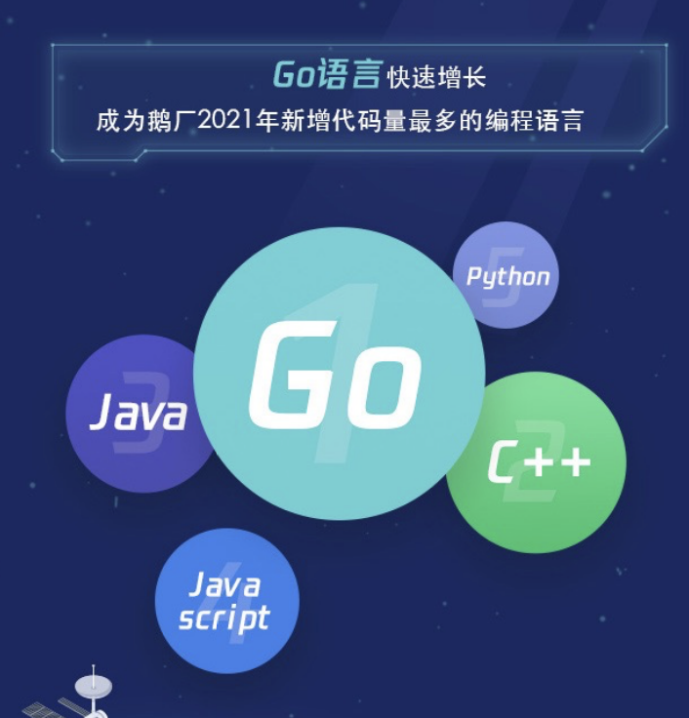 2021研發(fā)大數(shù)據(jù)：騰訊研發(fā)日均提交代碼12萬次，研發(fā)人員增長(zhǎng)四成