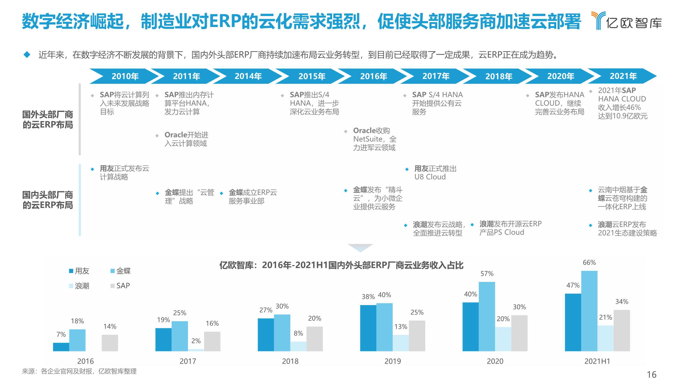 2022中国制造业ERP研究报告（亿欧智库）