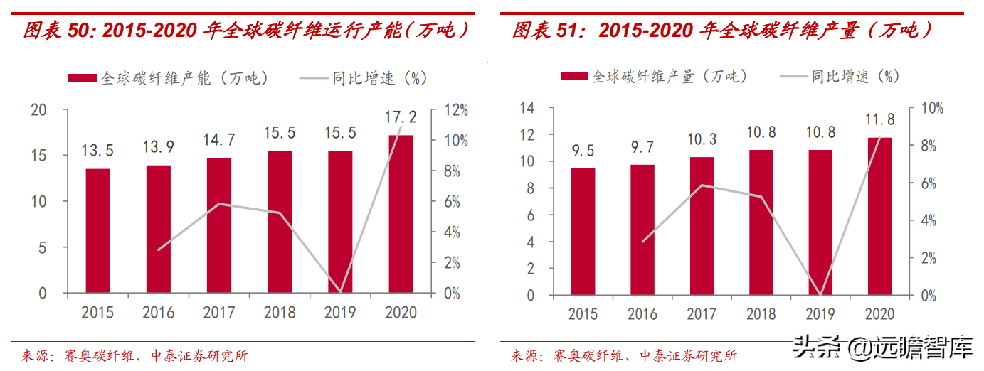 新材料之王，碳纤维：龙头扩张提速，迎来行业高增+国产替代机遇