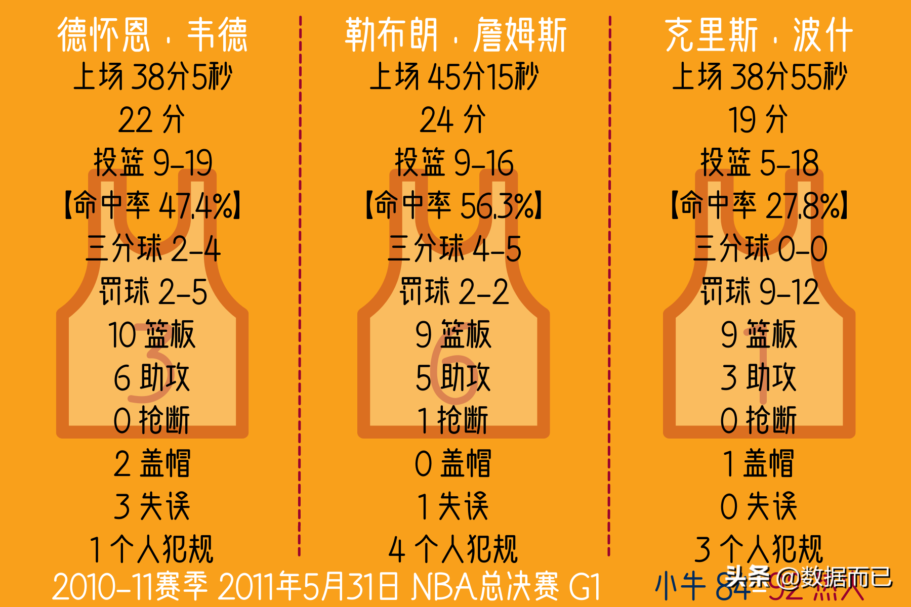 NBA20102011总决赛(2011年总决赛热火2:4小牛——“三巨头”每场比赛个人数据)