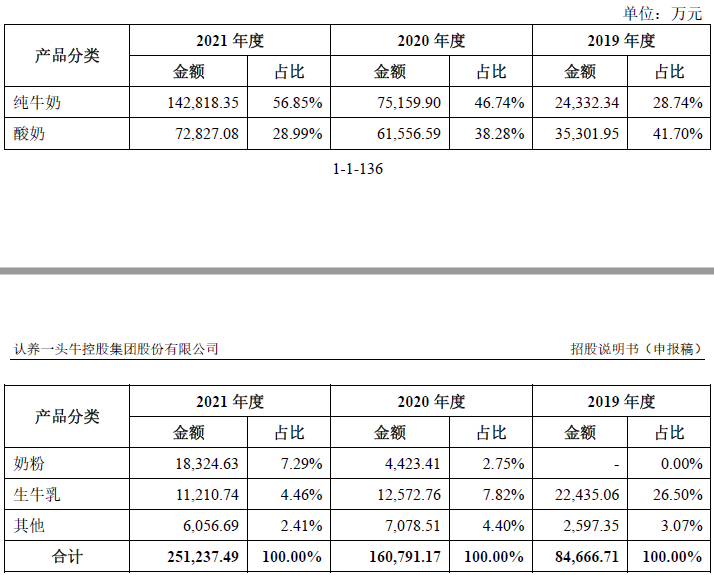 养牛还是吹牛？网红“认养一头牛”被指上市前频繁增资推高估值，销售费用高企，最大供应商竟是竞争对手