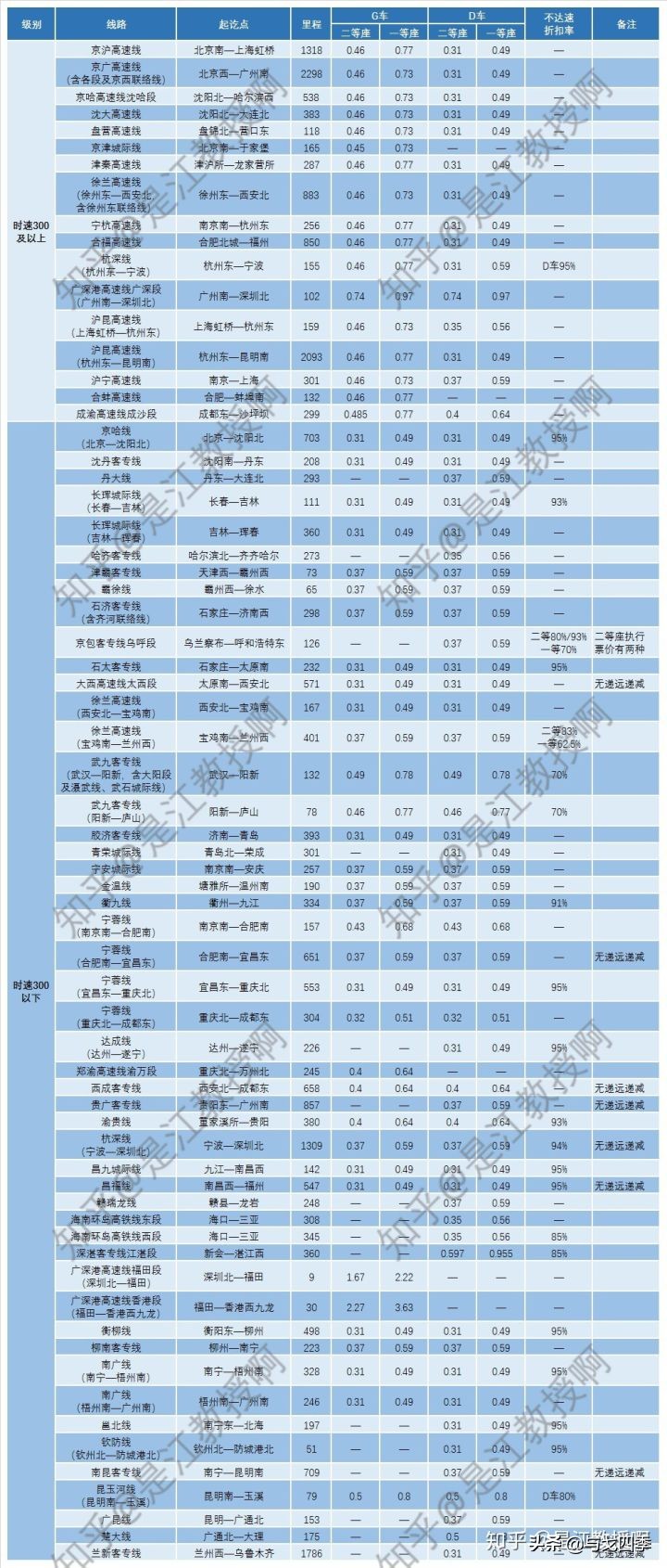 高铁动车票价计算规则