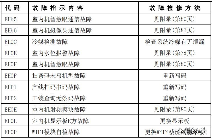 干货！美的空调技术维修手册大全