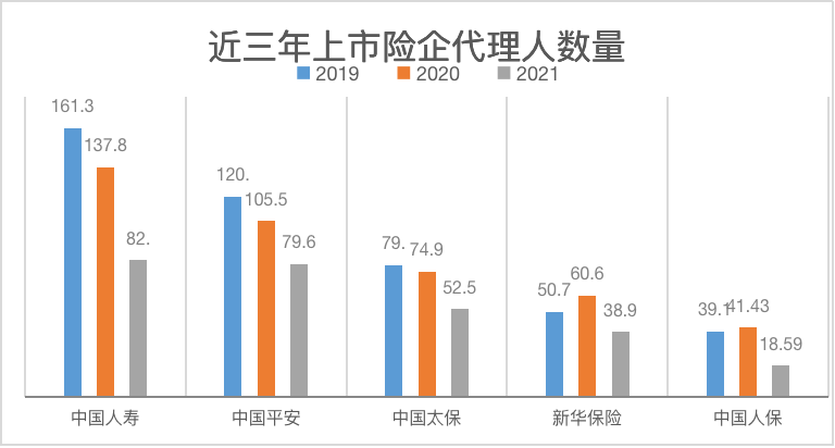 五家上市险企流失165万代理人，业务转型如何止痛