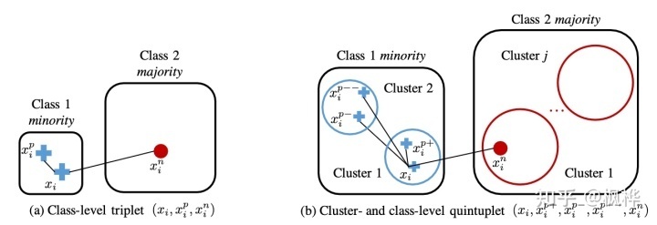 不平衡问题：深度神经网络训练之殇