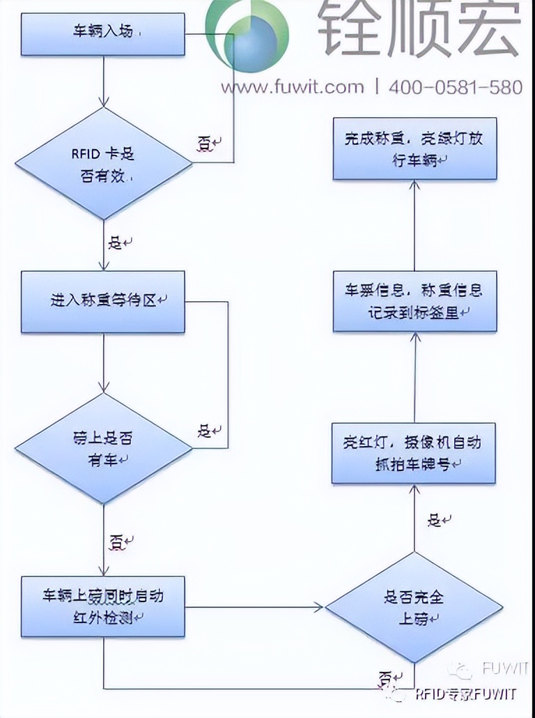 铨顺宏RFID：车辆运输管理途中怎么监控？RFID智能称重系统有用吗