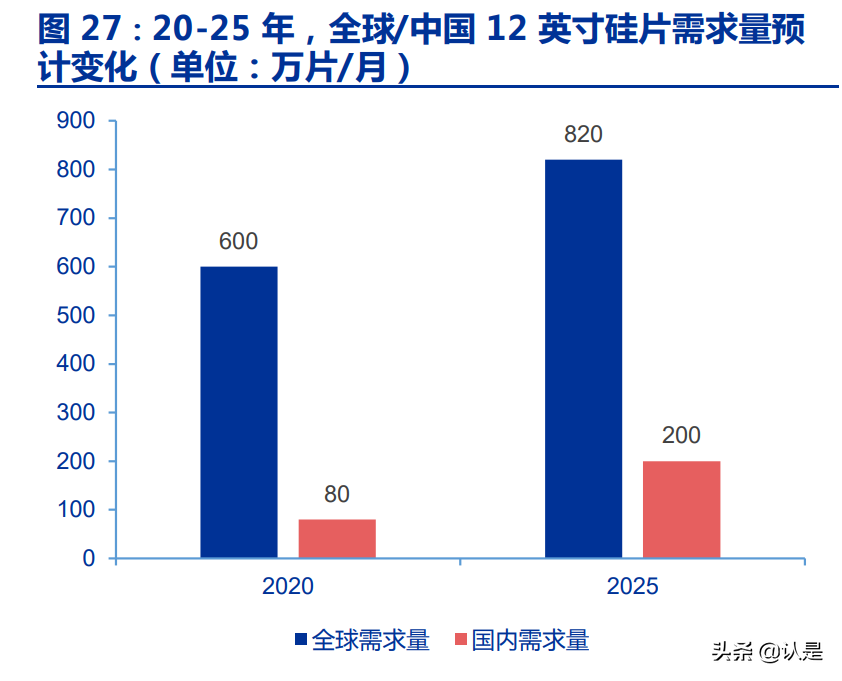 沪硅产业研究报告：国产半导体硅片航母，12英寸硅片放量释放弹性