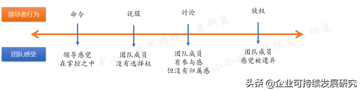 高绩效教练（六）：传统管理方式与教练方式的区别
