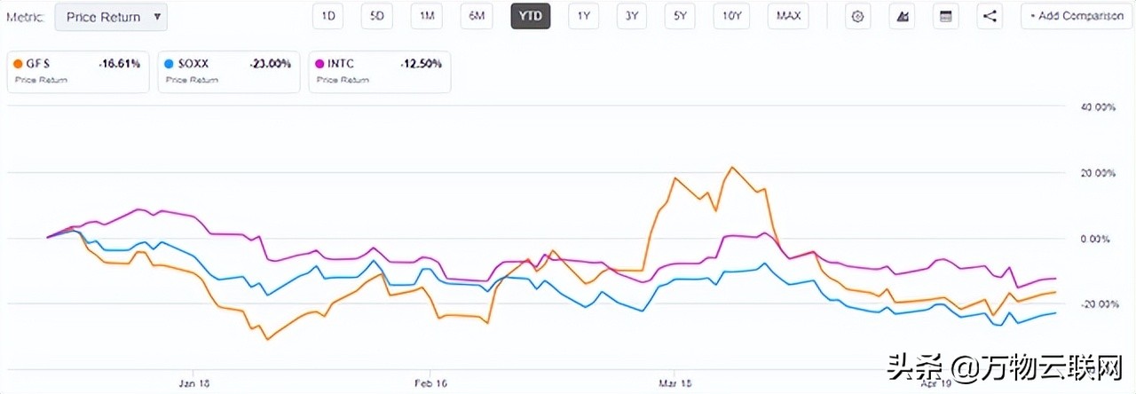 GlobalFoundries：正在从全球芯片供应危机中获利