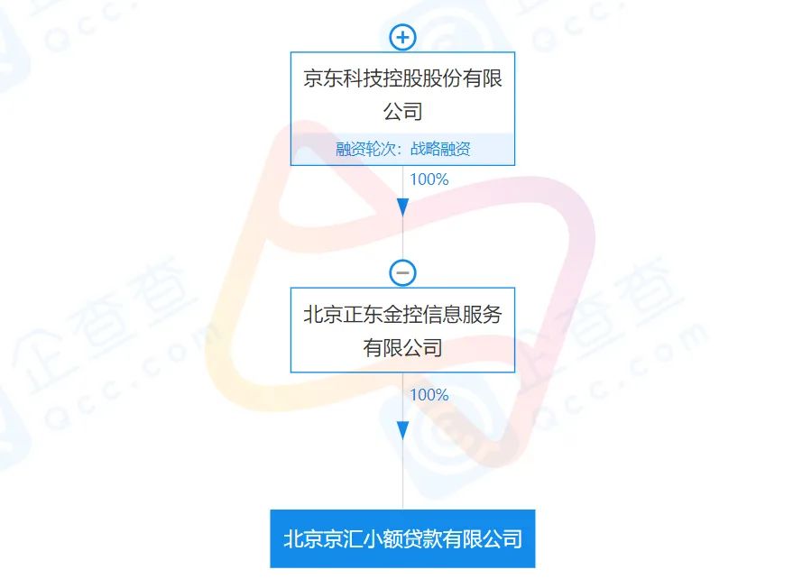 独家：京东科技一小贷公司被取消，未来只保留一家