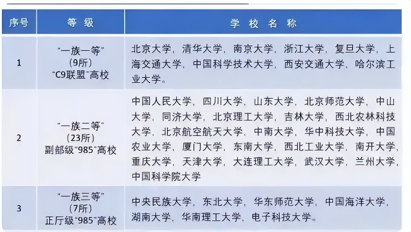 中国大学共有8大等级，普通学生能考进第四级，已经算学霸了