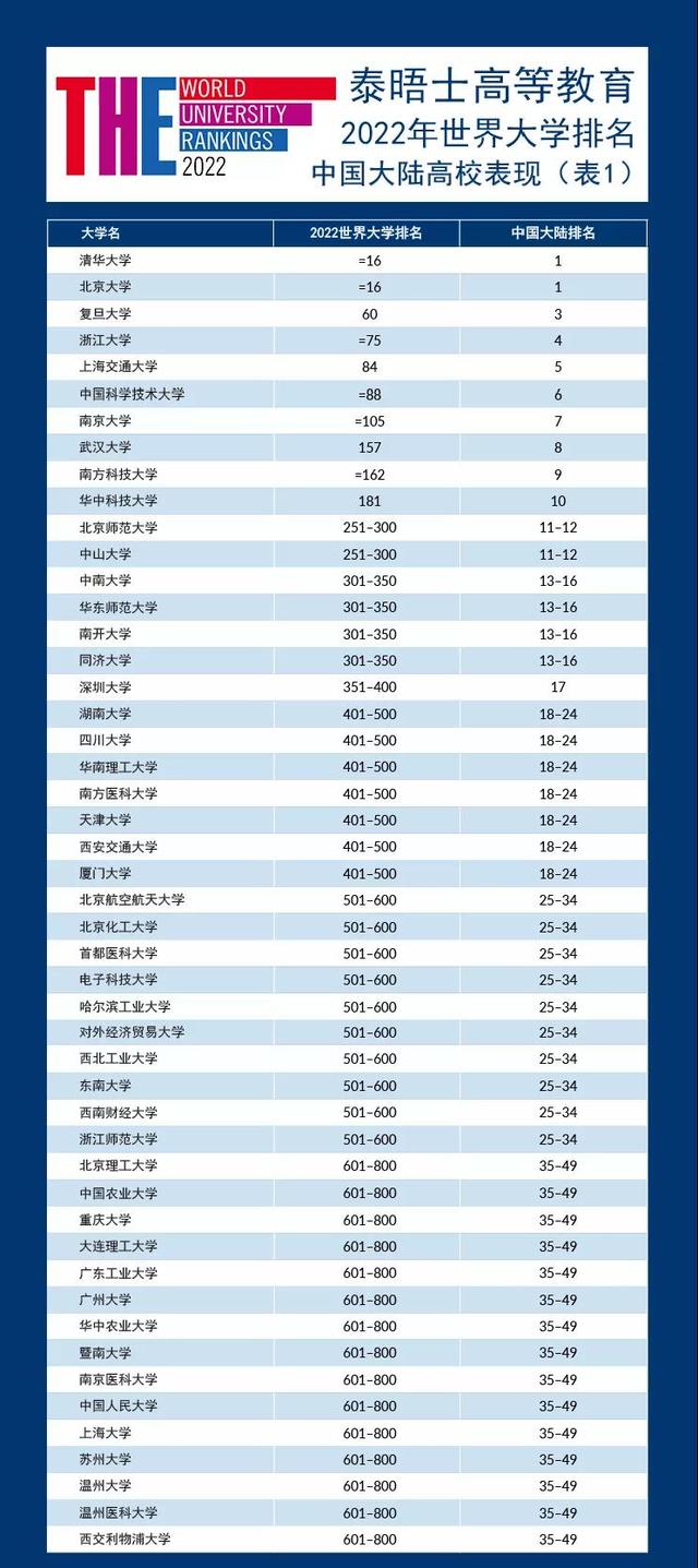 中国大学世界排名一览表(中国大学97强名单出炉！10所跻身世界200强，中科大全国第6)