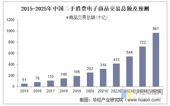 2020年中国二手消费电子行业现状，多重交易痛点成为行业挑战