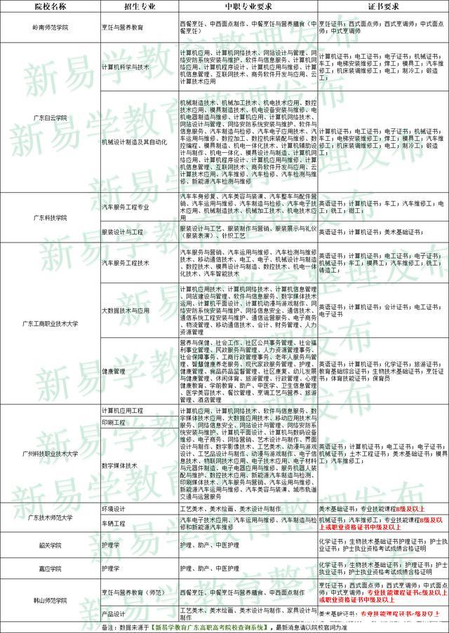 或新增3+证书高职高考院校！你会考虑报考吗