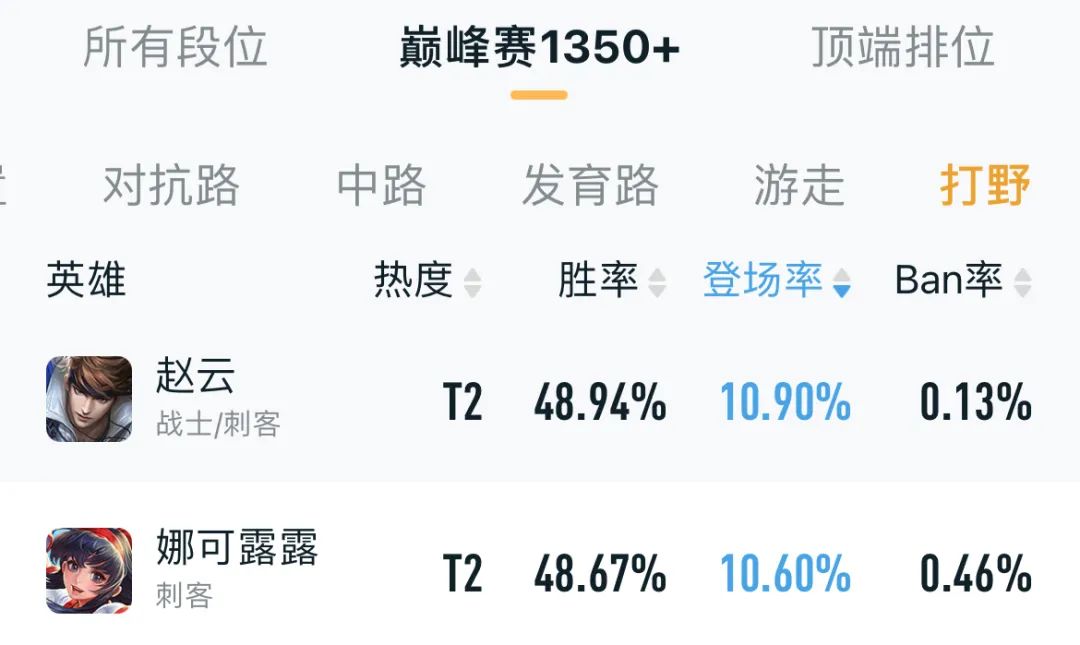 英雄梯度排行：暃退出T0，澜难以崛起，芈月司空震内卷到打野