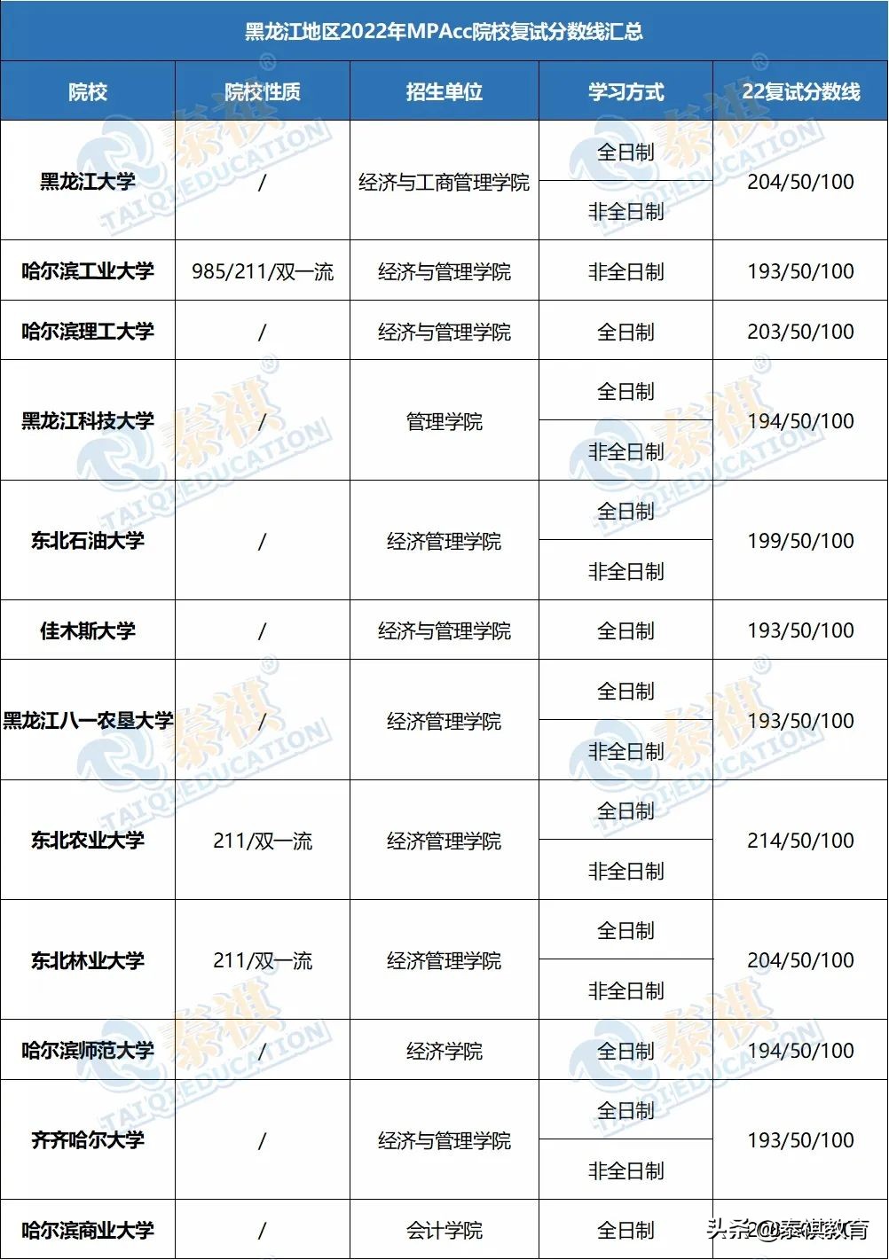 「最新最全」2022全国MPAcc院校复试分数线汇总