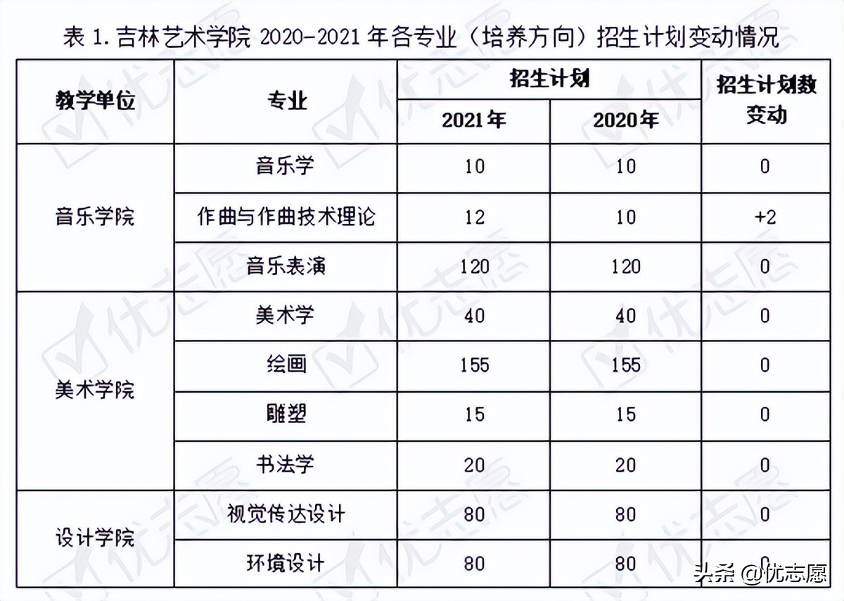 21年吉林艺术学院本科艺术类招录变动分析，22年考生可以参考