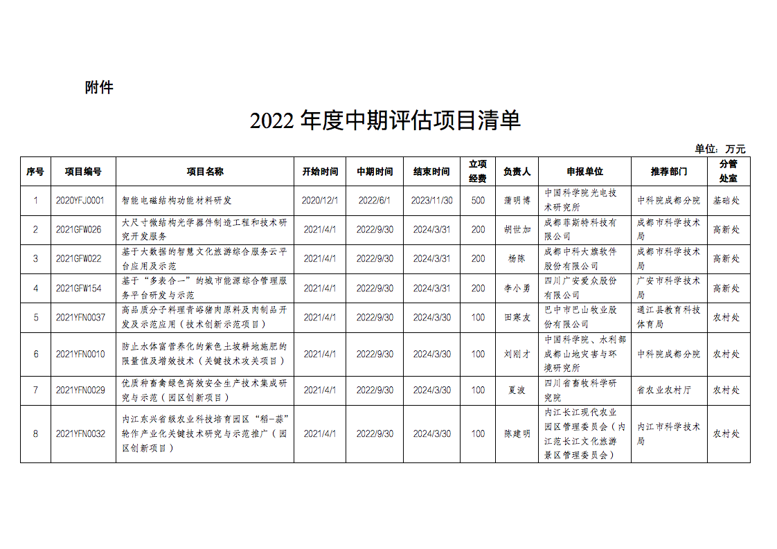 四川省2022年省级科技计划项目中期评估工作启动