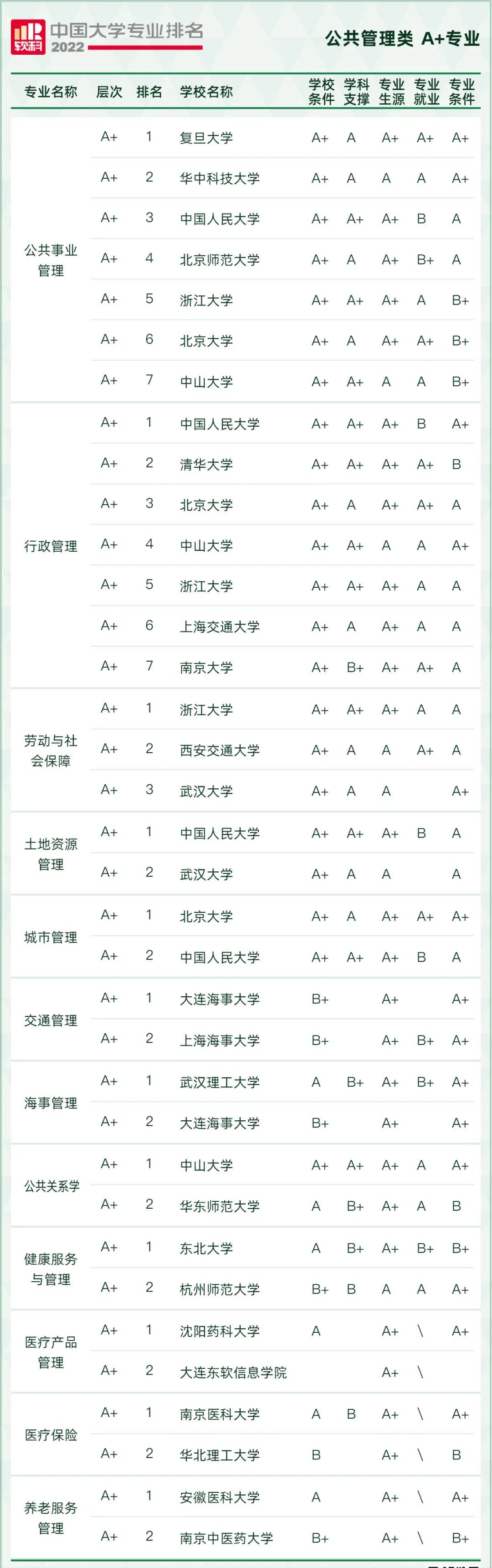 2022软科中国大学专业排名出炉！249所高校拥有A+专业
