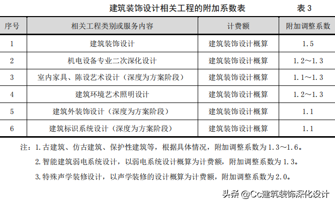 「中国建筑装饰协会」建筑装饰设计收费标准2014年版