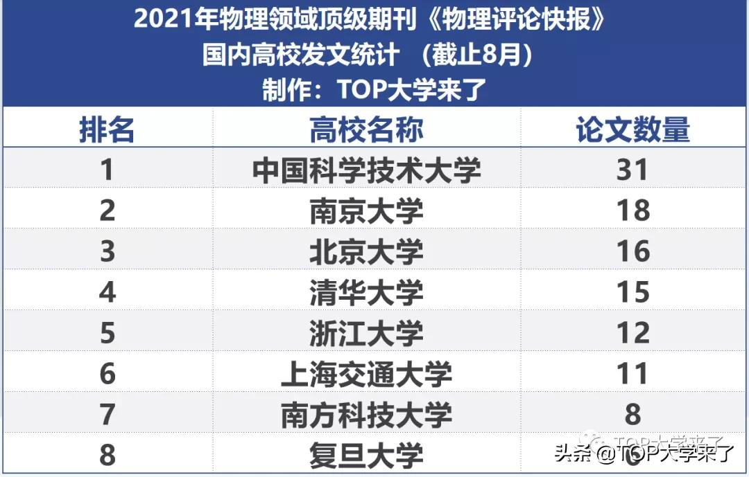 2021年中国高校《物理评论快报》发文统计：中科大南大北大居前三