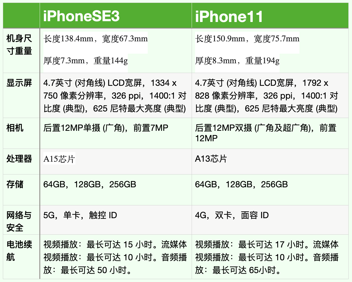 iphonese3与iphone11手机全面对比:区别很明显