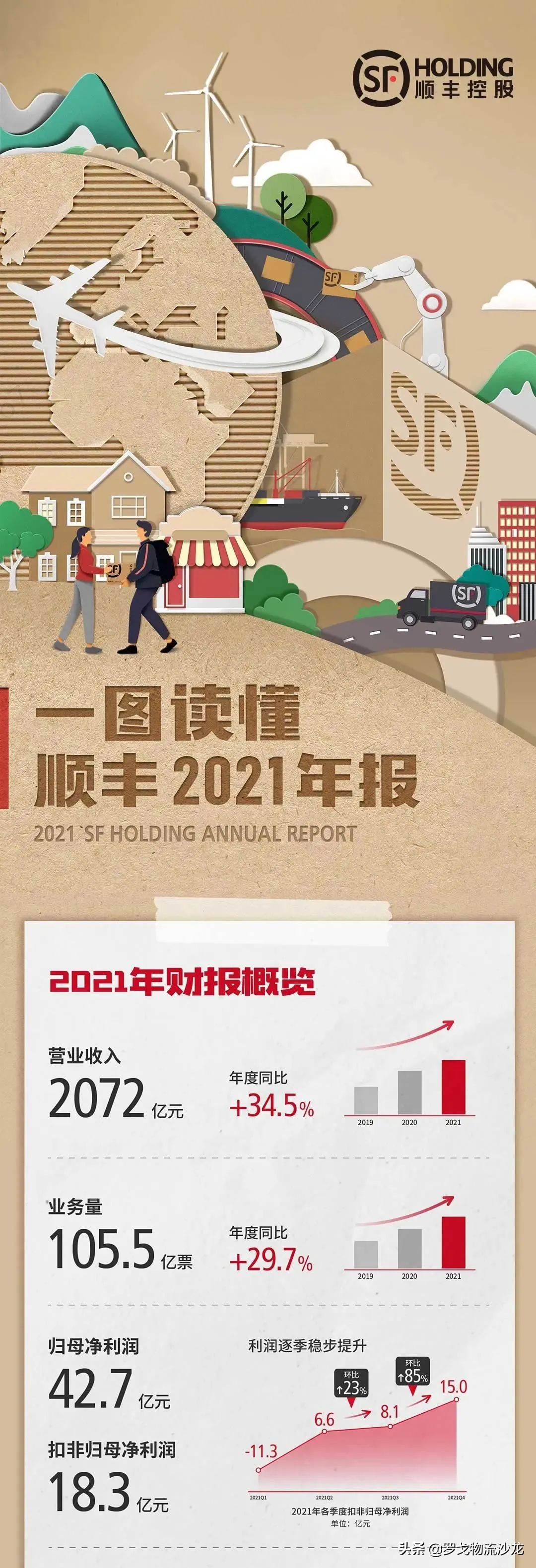 ​那个能打的顺丰又回来了！2072亿元