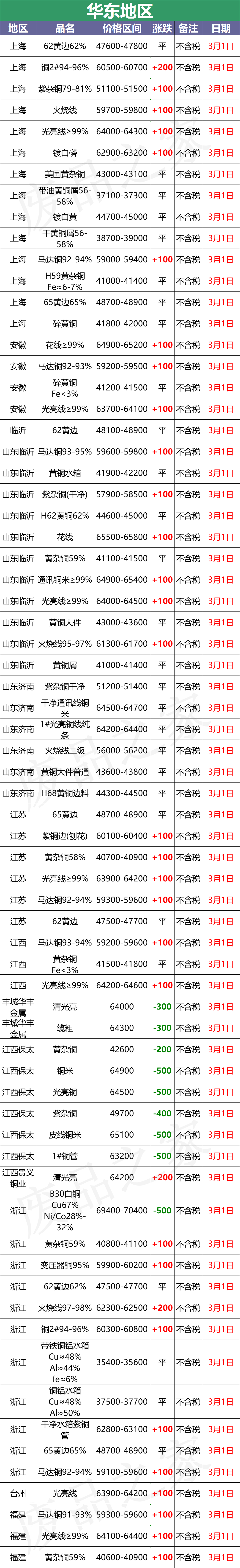 最新3月1日全国铜业厂家采购价格汇总（附价格表）