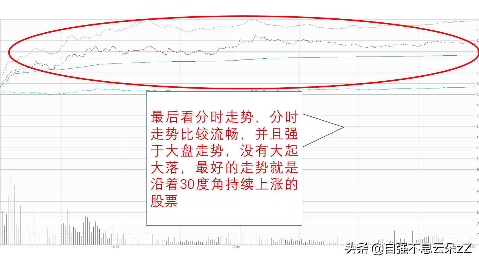 尾盘选强势股的要点是什么？简单8个步骤选出目标股，值得收藏