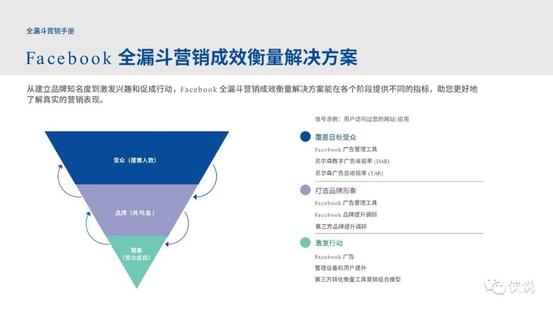 Facebook全漏斗营销手册PDF