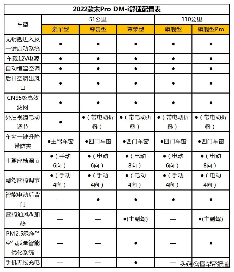 新车｜比亚迪宋Pro DM-i配置曝光，或售15万起，11月30日预售