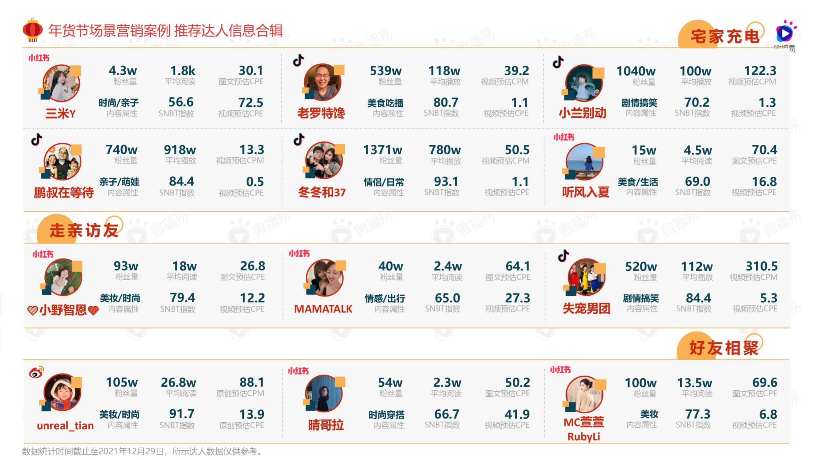2022年货节社媒营销风向洞察（微播易）