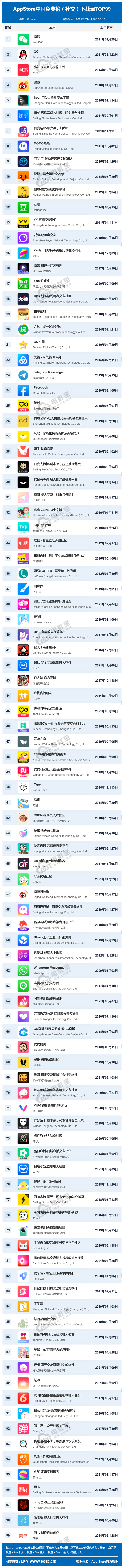 「榜單」12月AppStore中國免費榜(社交)TOP99：小紅書穩居前三 交友軟體 第1張
